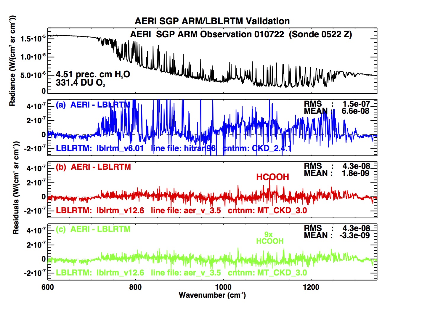 AERI Validation